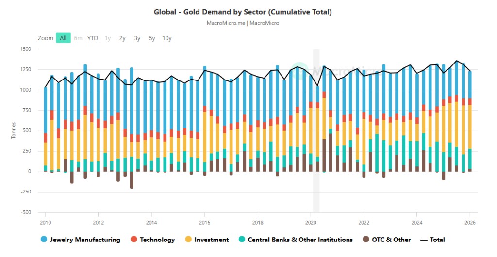 Gold global demand - World Gold Council