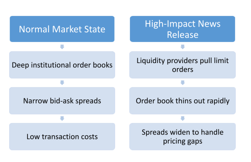 Why spreads widen during high-impact news