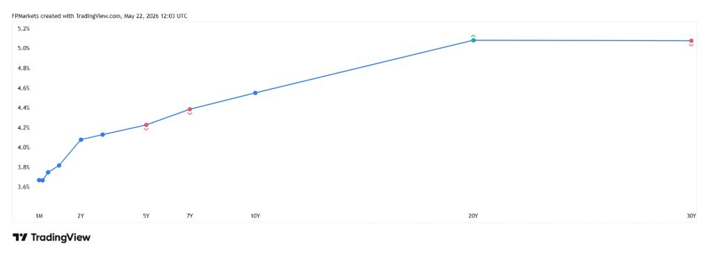 yield curve example chart